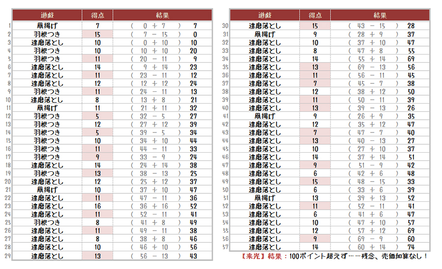 【来光】ミニゲーム最終結果